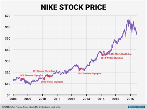 aandelen nike|500 shares of nike stock.